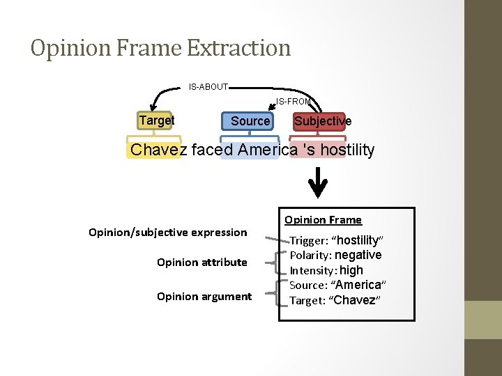 Opinion Frame Extraction IS-ABOUT IS-FROM Target Source Subjective Chavez faced America 's hostility Opinion/subjective