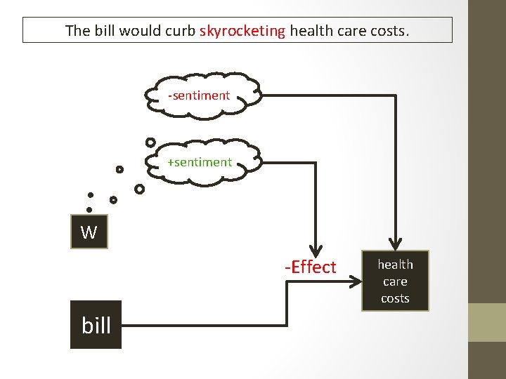 The bill would curb skyrocketing health care costs. -sentiment +sentiment W -Effect bill health