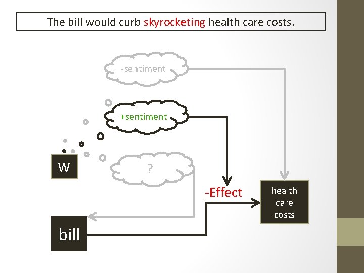 The bill would curb skyrocketing health care costs. -sentiment +sentiment W ? -Effect bill