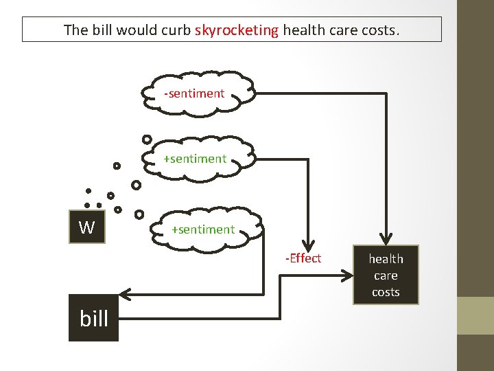 The bill would curb skyrocketing health care costs. -sentiment +sentiment W +sentiment -Effect bill