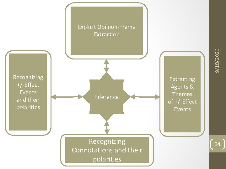 9/18/2020 Explicit Opinion-Frame Extraction Recognizing +/-Effect Events and their polarities Inference Recognizing Connotations and