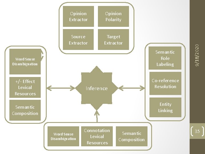 Opinion Polarity Source Extractor Target Extractor Semantic Role Labeling Word Sense Disambiguation +/- Effect