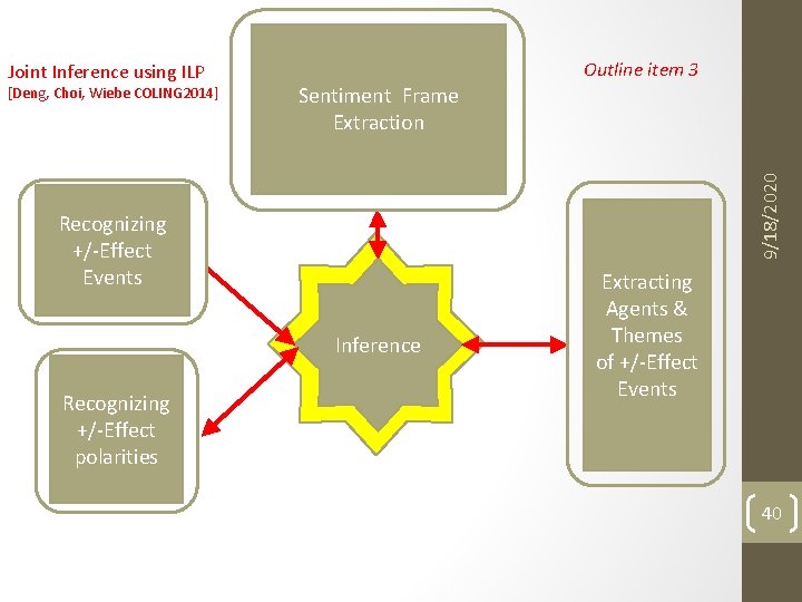 [Deng, Choi, Wiebe COLING 2014] Outline item 3 Sentiment Frame Extraction 9/18/2020 Joint Inference