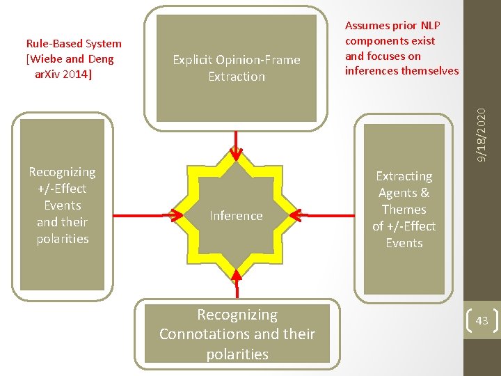 Explicit Opinion-Frame Extraction 9/18/2020 Rule-Based System [Wiebe and Deng ar. Xiv 2014] Assumes prior