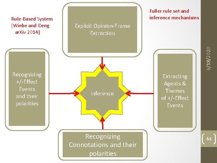 Explicit Opinion-Frame Extraction 9/18/2020 Rule-Based System [Wiebe and Deng ar. Xiv 2014] Fuller rule