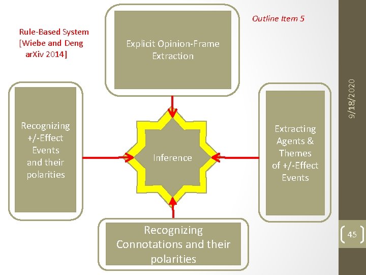 Outline Item 5 Explicit Opinion-Frame Extraction 9/18/2020 Rule-Based System [Wiebe and Deng ar. Xiv