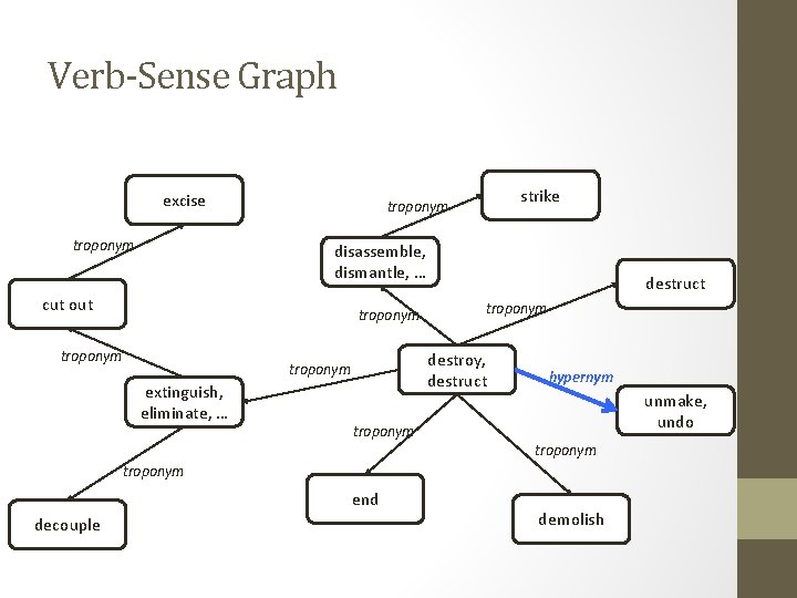 Verb-Sense Graph excise troponym strike troponym disassemble, dismantle, … cut out troponym destroy, destruct