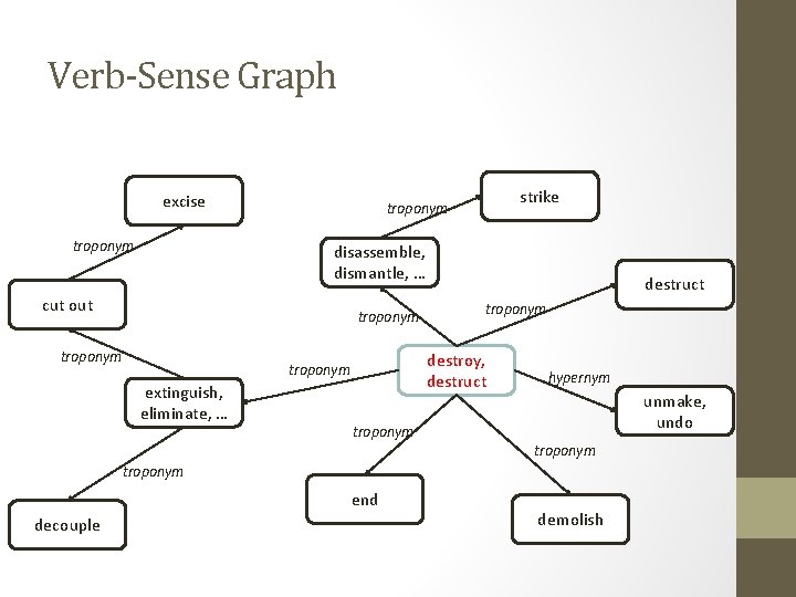 Verb-Sense Graph excise troponym strike troponym disassemble, dismantle, … cut out troponym destroy, destruct