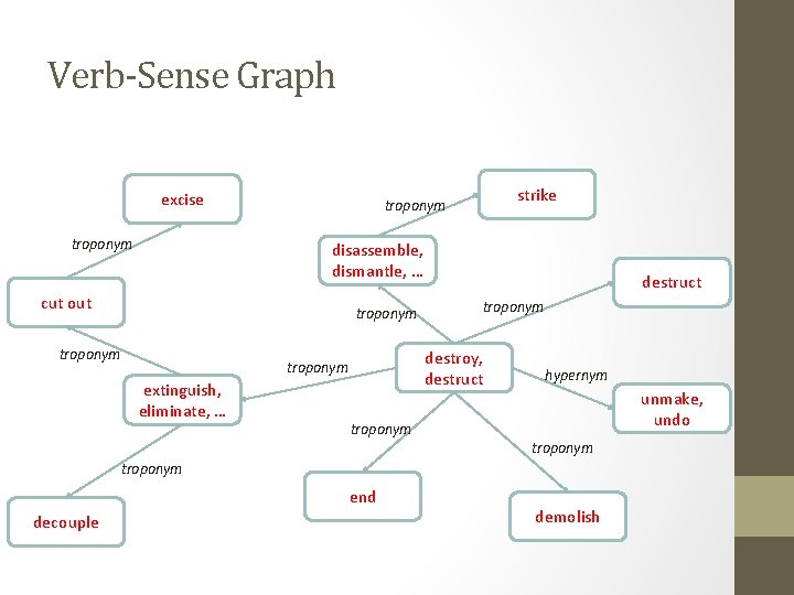 Verb-Sense Graph excise troponym strike troponym disassemble, dismantle, … cut out troponym destroy, destruct