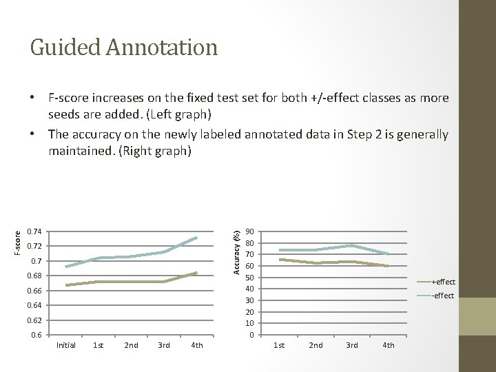 Guided Annotation 0. 74 Accuracy (%) F-score • F-score increases on the fixed test