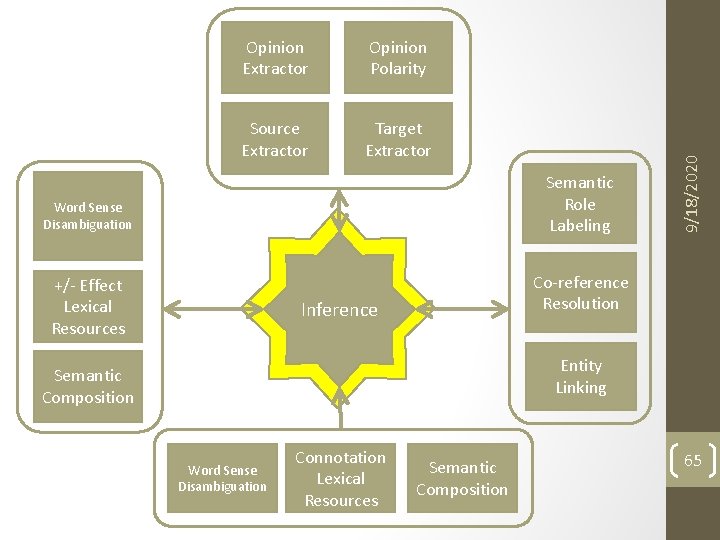 Opinion Polarity Source Extractor Target Extractor Semantic Role Labeling Word Sense Disambiguation +/- Effect