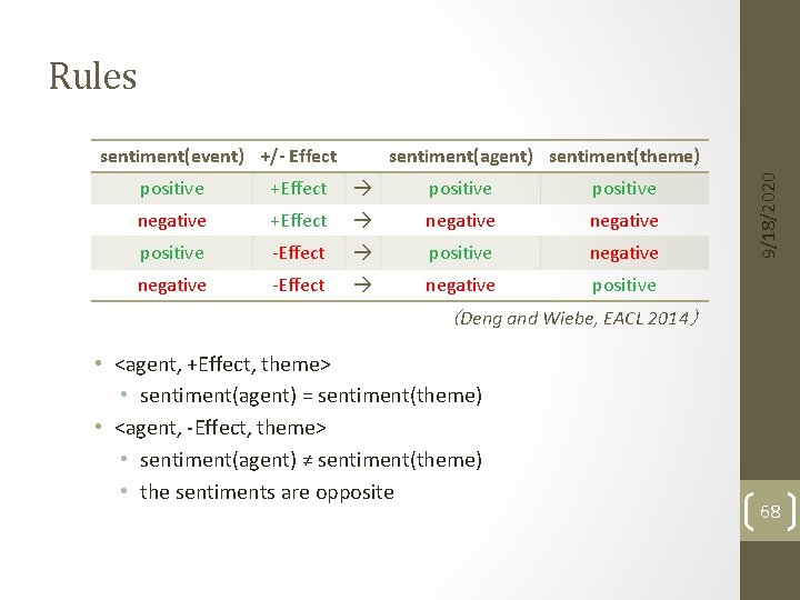 Rules sentiment(agent) sentiment(theme) positive +Effect positive negative +Effect negative positive -Effect positive negative -Effect