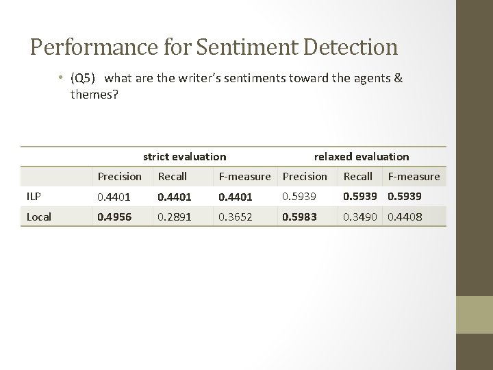 Performance for Sentiment Detection • (Q 5) what are the writer’s sentiments toward the