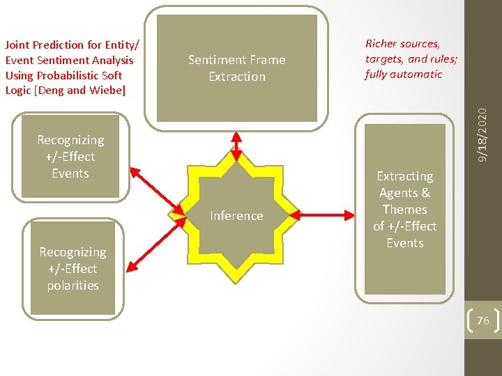 Sentiment Frame Extraction Recognizing +/-Effect Events Inference Recognizing +/-Effect polarities Richer sources, targets, and