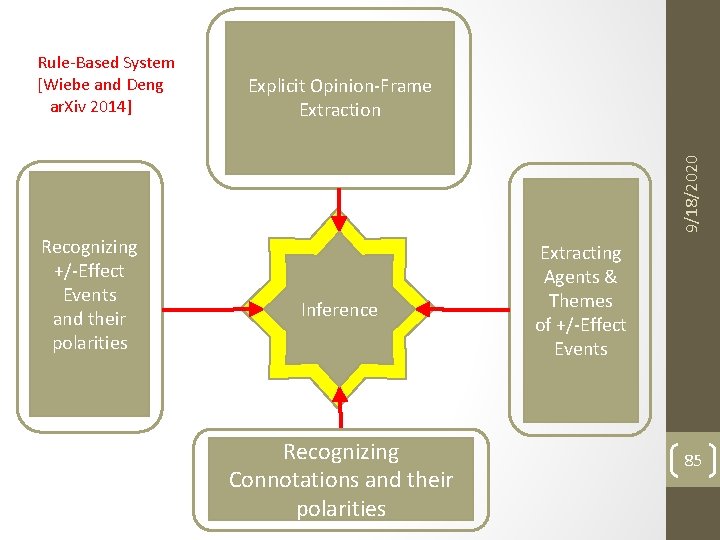 Explicit Opinion-Frame Extraction 9/18/2020 Rule-Based System [Wiebe and Deng ar. Xiv 2014] Recognizing +/-Effect