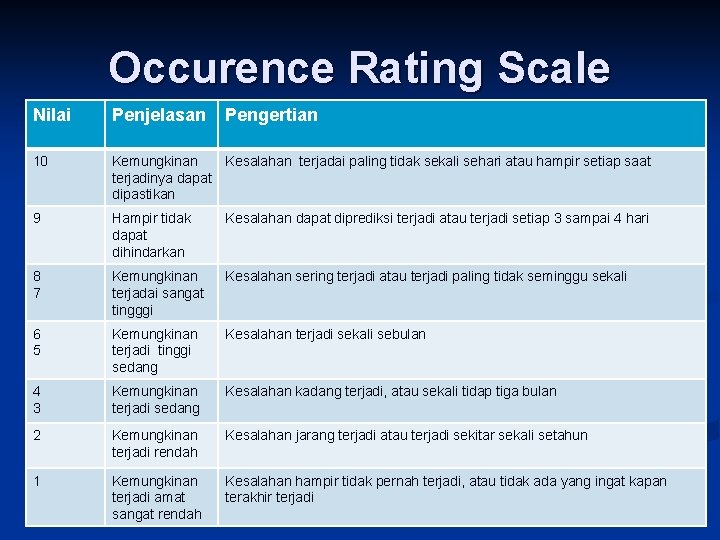 Occurence Rating Scale Nilai Penjelasan Pengertian 10 Kemungkinan Kesalahan terjadai paling tidak sekali sehari