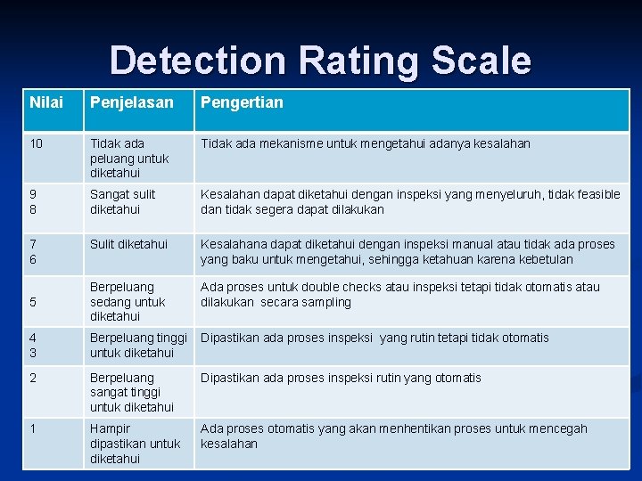 Detection Rating Scale Nilai Penjelasan Pengertian 10 Tidak ada peluang untuk diketahui Tidak ada