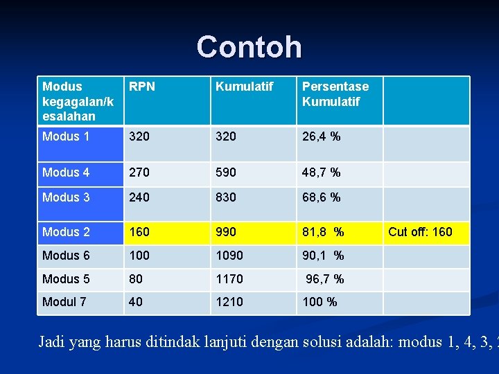 Contoh Modus kegagalan/k esalahan RPN Kumulatif Persentase Kumulatif Modus 1 320 26, 4 %