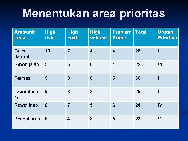 Menentukan area prioritas Area/unit kerja High risk High cost High volume Problem Total Prone