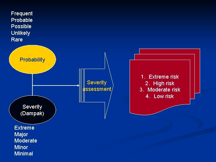 Frequent Probable Possible Unlikely Rare Probability Severity assessment Severity (Dampak) Extreme Major Moderate Minor