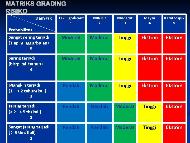 Dampak Tak Significant 1 MINOR 2 Moderat 3 Mayor 4 Katatrospik 5 Sangat sering