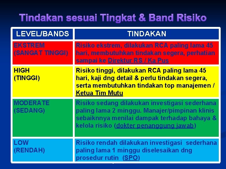 Tindakan sesuai Tingkat & Band Risiko LEVEL/BANDS TINDAKAN EKSTREM (SANGAT TINGGI) Risiko ekstrem, dilakukan