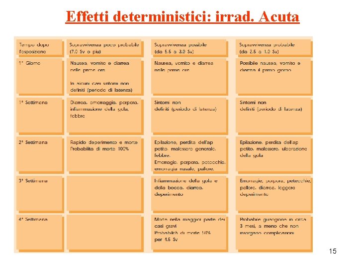 Effetti deterministici: irrad. Acuta 15 