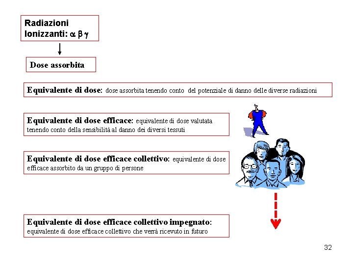 Radiazioni Ionizzanti: a b g Dose assorbita Equivalente di dose: dose assorbita tenendo conto