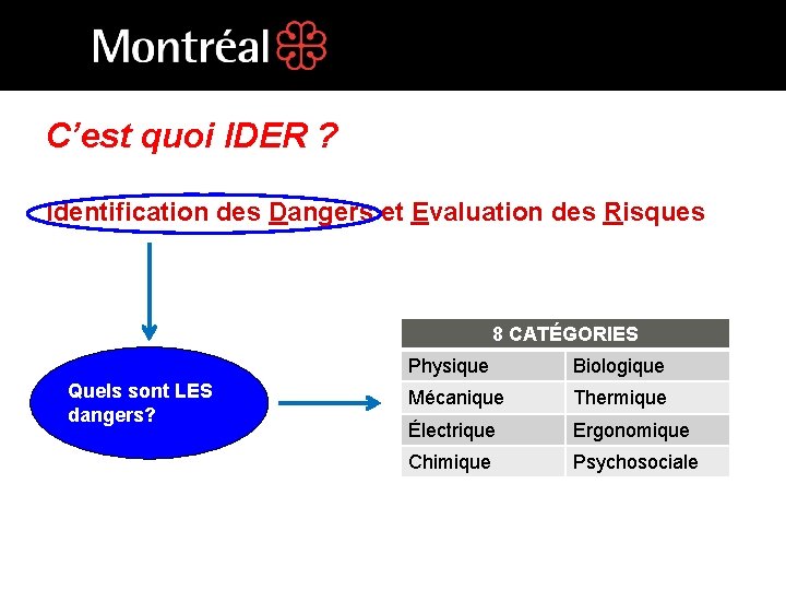 C’est quoi IDER ? Identification des Dangers et Evaluation des Risques 8 CATÉGORIES Quels