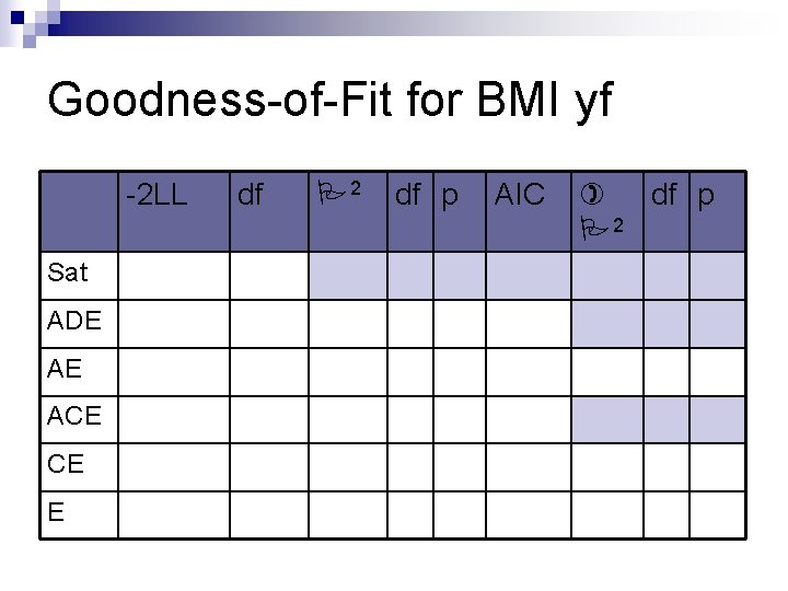 Goodness-of-Fit for BMI yf -2 LL Sat ADE AE ACE CE E df P