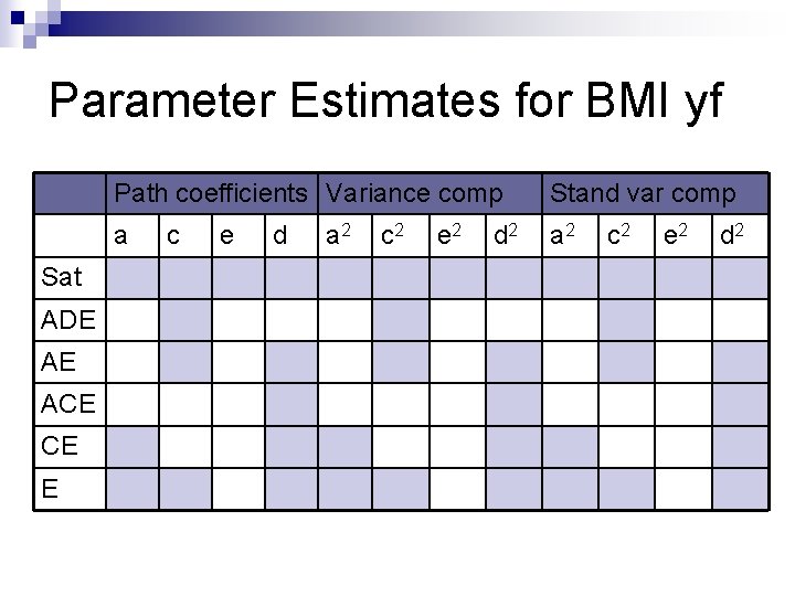 Parameter Estimates for BMI yf Sat ADE AE ACE CE E Path coefficients Variance