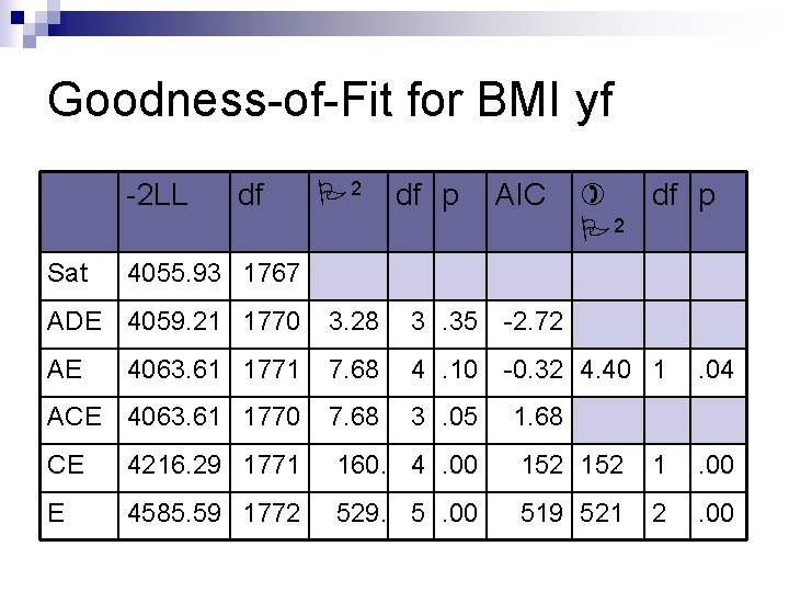 Goodness-of-Fit for BMI yf -2 LL Sat df P 2 df p AIC )