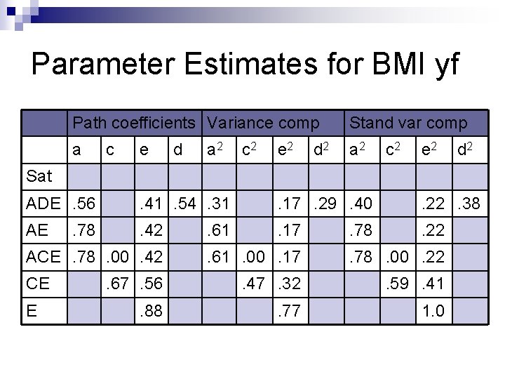 Parameter Estimates for BMI yf Path coefficients Variance comp Stand var comp a a