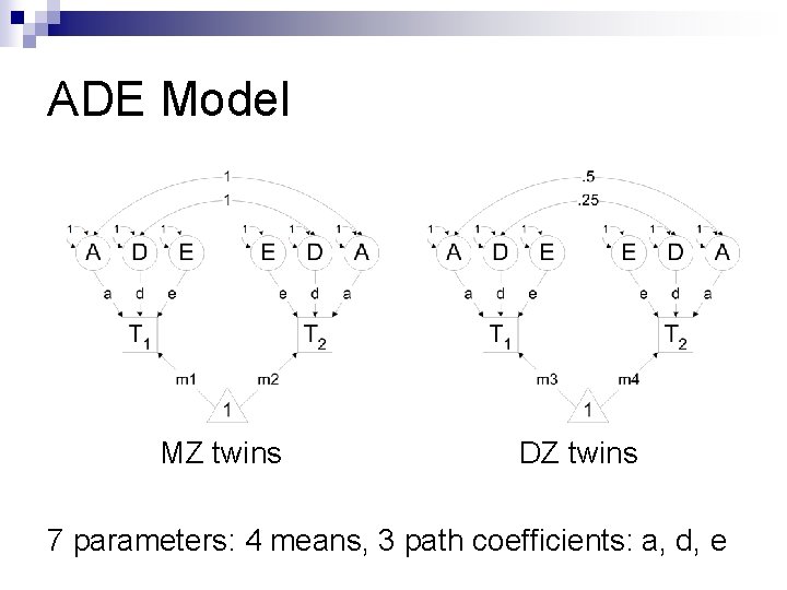 ADE Model MZ twins DZ twins 7 parameters: 4 means, 3 path coefficients: a,