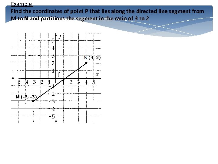 Example Find the coordinates of point P that lies along the directed line segment