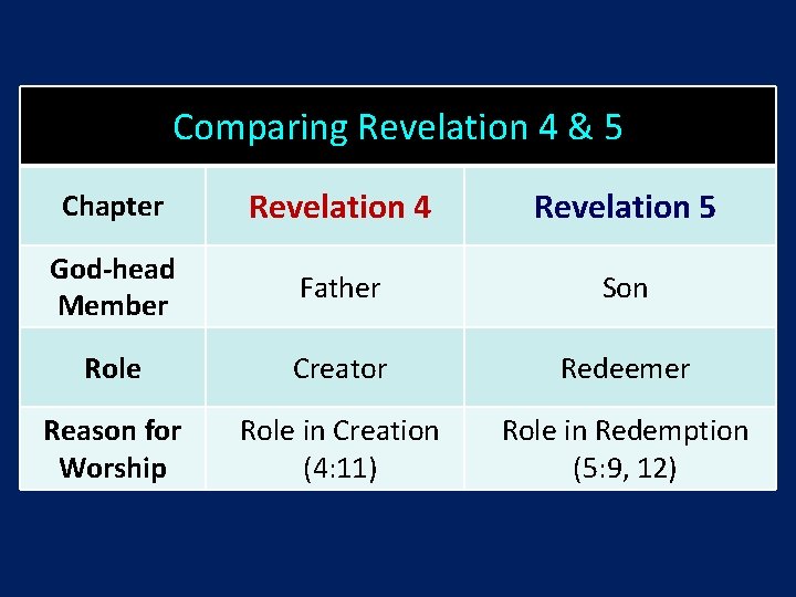 Comparing Revelation 4 & 5 Chapter Revelation 4 Revelation 5 God-head Member Father Son
