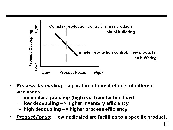 Process Decoupling Low High Complex production control: many products, lots of buffering simpler production