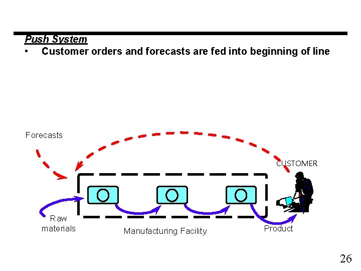 Push System • Customer orders and forecasts are fed into beginning of line Forecasts