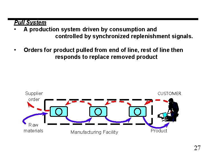 Pull System • A production system driven by consumption and controlled by synchronized replenishment