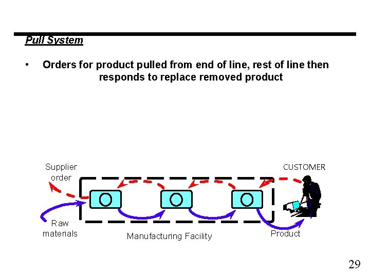 Pull System • Orders for product pulled from end of line, rest of line
