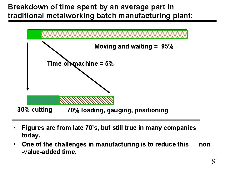 Breakdown of time spent by an average part in traditional metalworking batch manufacturing plant: