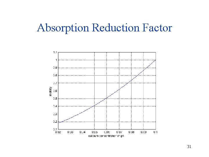 Absorption Reduction Factor 31 