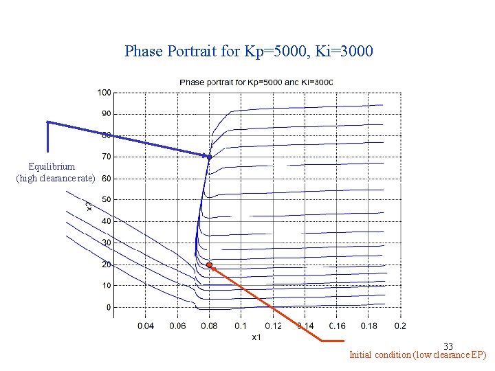 Phase Portrait for Kp=5000, Ki=3000 Equilibrium (high clearance rate) 33 Initial condition (low clearance
