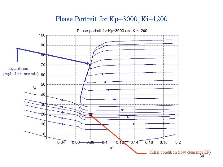 Phase Portrait for Kp=3000, Ki=1200 Equilibrium (high clearance rate) Initial condition (low clearance EP)