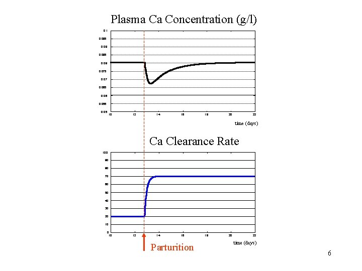 Plasma Ca Concentration (g/l) 0. 1 0. 095 0. 09 0. 085 0. 08