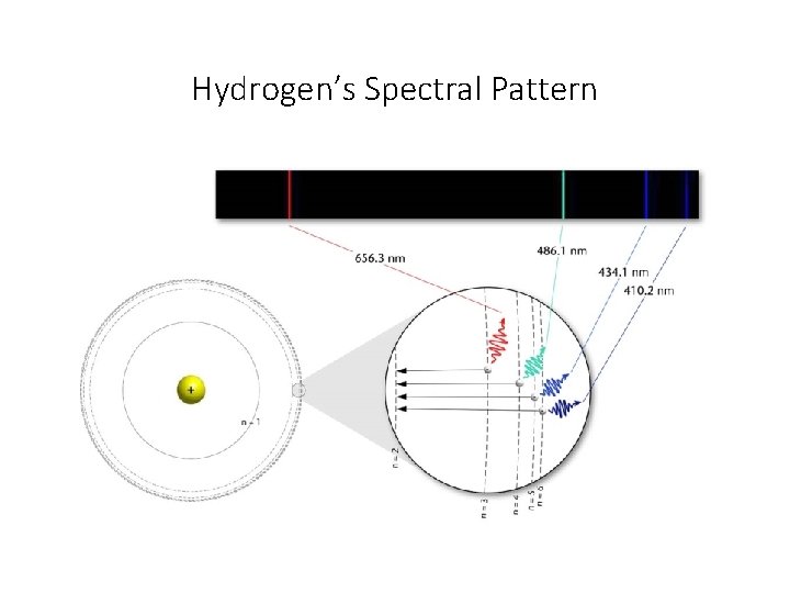 Hydrogen’s Spectral Pattern 