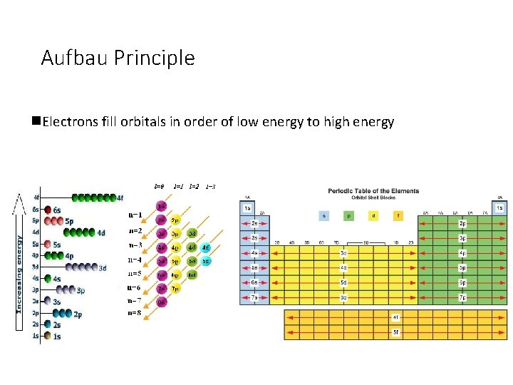 Aufbau Principle n. Electrons fill orbitals in order of low energy to high energy