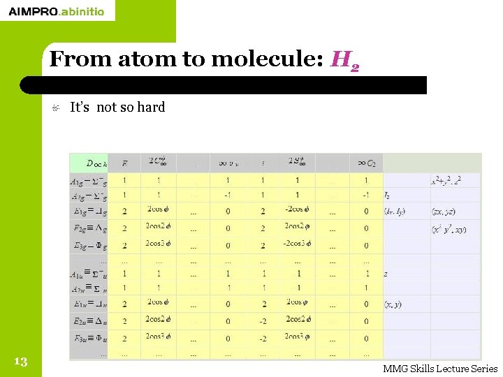 From atom to molecule: H 2 It’s not so hard 13 MMG Skills Lecture