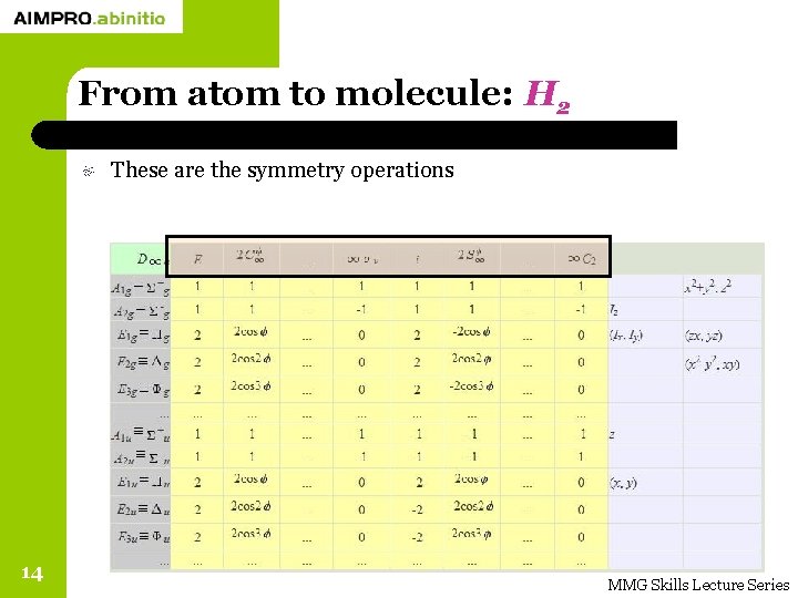From atom to molecule: H 2 These are the symmetry operations 14 MMG Skills