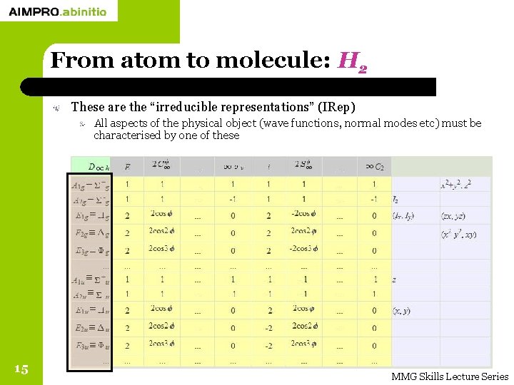 From atom to molecule: H 2 These are the “irreducible representations” (IRep) All aspects